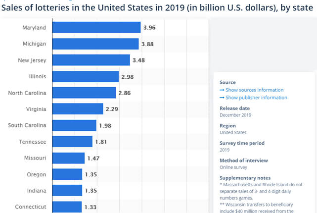 Graph of Lottery Sales in the USA 2019 (Including Connecticut)